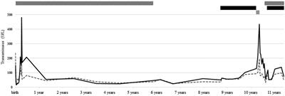 Case Report: When cystic fibrosis, elexacaftor/tezacaftor/ivacaftor therapy, and alpha1 antitrypsin deficiency get together